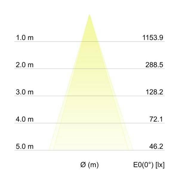 Graphique de distribution d'éclairement montrant un faisceau triangulaire s'élargissant vers le bas ; les valeurs Ø(m) à 1,0, 2,0, 3,0, 4,0, 5,0 m correspondent aux valeurs d'éclairement E0(0°) de 1153,9, 288,5, 128,2, 72,1, 46,2 lux.