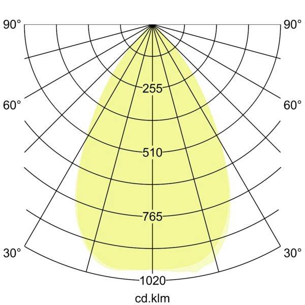 Diagramme de distribution photométrique polaire montrant un faisceau étroit orienté vers l'avant avec des marquages d'intensité 255, 510, 765 et 1020 cd.klm à des angles jusqu'à 90°.