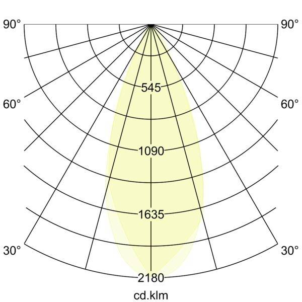 Diagramme de distribution de la lumière polaire avec un faisceau étroit et symétrique ; grille d'angle radial marquée de 30° à 90° et étiquettes d'intensité 545, 1090, 1635, 2180 cd.
