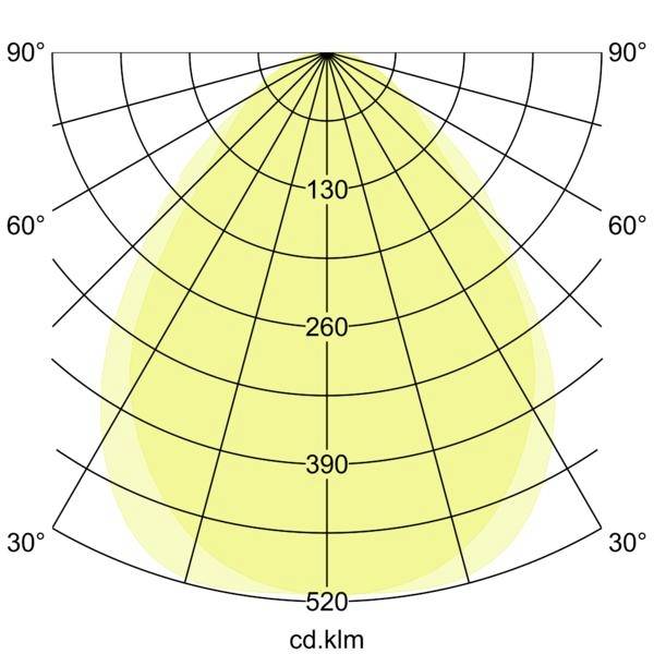 Diagramme de distribution de la lumière polaire avec un motif de faisceau jaune centré en haut, montrant des anneaux d'intensité étiquetés 130, 260, 390 et 520 cd.klm et des marquages d'angle de 30° à 90°.