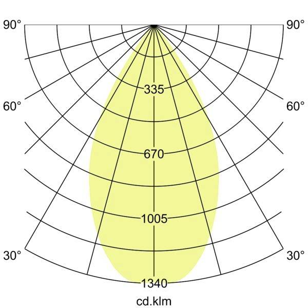 Graphique de distribution de la lumière polaire montrant un faisceau symétrique étroit, avec des niveaux d'intensité de 335, 670, 1005 et 1340 cd.klm à travers des angles de 30° à 90°.