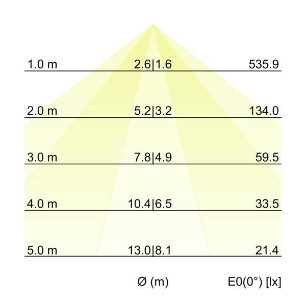 Diagramme de la distribution de la lumière sur la distance, avec des lignes pour 1,0 m à 5,0 m et des valeurs pour le diamètre du faisceau Ø(m) et l'éclairement E0(0°) en lux diminuant de 535,9 à 21,4.