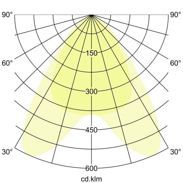 Graphique de distribution de la lumière polaire montrant un motif de faisceau jaune symétrique, avec des marquages d'angle de 30° à 90° et des étiquettes d'intensité 150, 300, 450, 600 cd.