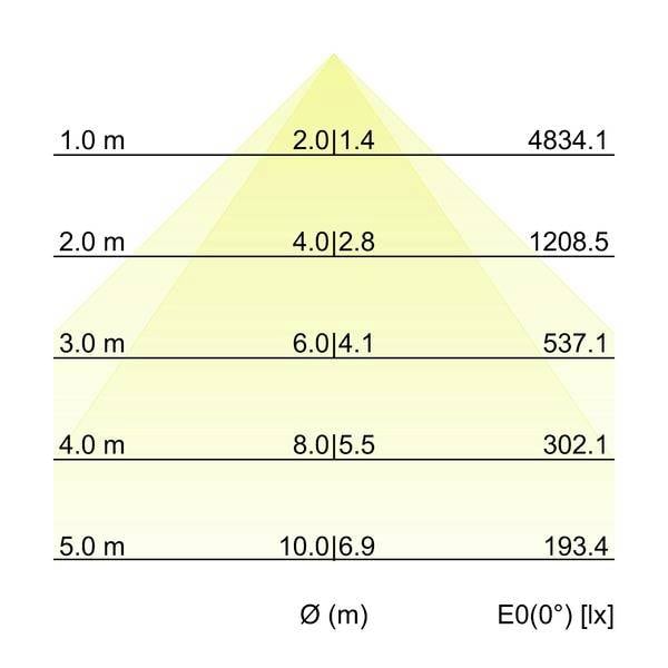 Diagramme d'un faisceau lumineux s'étalant sur la distance, montrant le diamètre du faisceau Ø(m) et l'éclairement E0(0°) [lx] diminuant de 4834,1 à 1,0 m à 193,4 à 5,0 m.