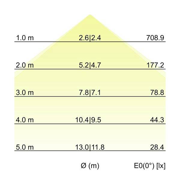 Diagramme de la propagation de la lumière dans une zone en forme de pièce, montrant le diamètre du faisceau Ø(m) et l'éclairement E0(0°) [lx] à des hauteurs de 1,0 m à 5,0 m.