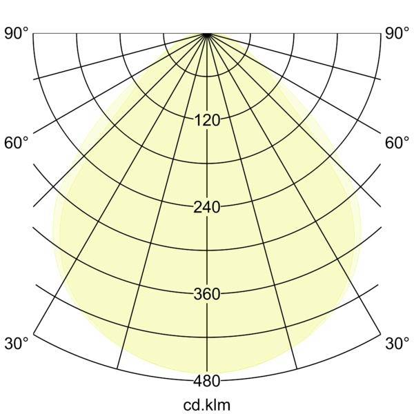 Graphique de distribution de la lumière polaire montrant un motif de faisceau large dirigé vers le bas presque symétrique avec l'intensité marquée 120, 240, 360 et 480 cd.klm sur une grille de 30° à 90°.