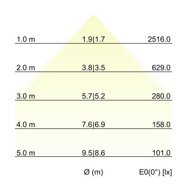 Diagramme d'une pièce ou d'une zone avec un faisceau lumineux triangulaire, montrant l'illuminance E0(0°) en lux diminuant de 2516,0 à 1,0 m à 101,0 à 5,0 m, avec Ø en mètres.