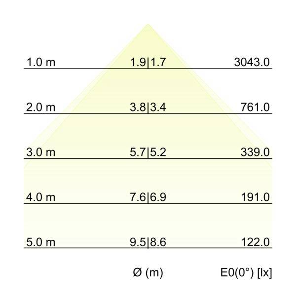 Diagramme des valeurs d'éclairage sur une surface triangulaire, montrant le diamètre Ø (m) et l'éclairement E0(0°) [lx] à 1,0 à 5,0 m : 3043,0, 761,0, 339,0, 191,0, 122,0.