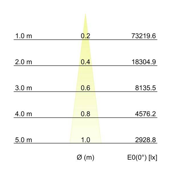 Tableau montrant l'illuminance à des distances de 1,0 à 5,0 m : le diamètre du faisceau augmente de 0,2 à 1,0 m tandis que E0(0°) diminue de 73 219,6 à 2 928,8 lx.