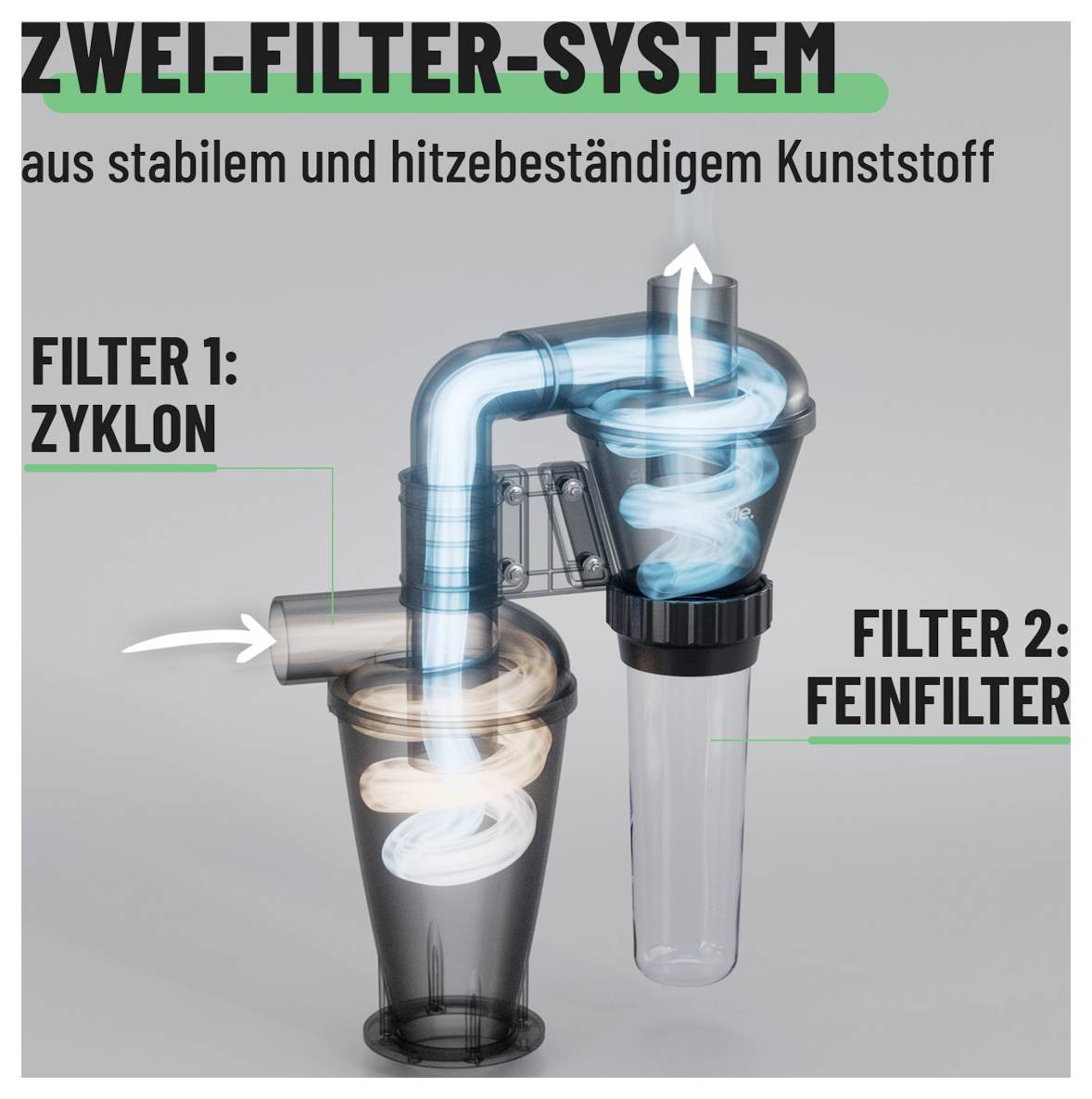 Schéma d'un système de filtration à deux étages fabriqué en plastique durable et résistant à la chaleur, montrant « Filtre 1 : cyclone » alimentant « Filtre 2 : filtre fin » avec des flèches indiquant le flux d'air.