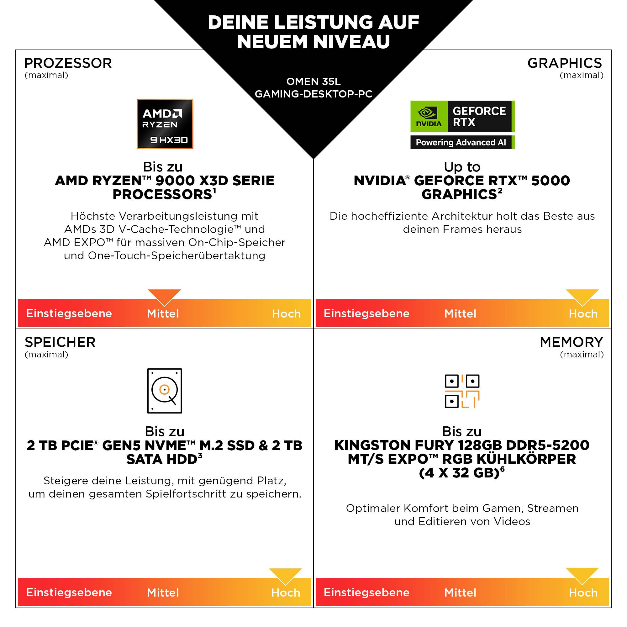 Infographie de bureau de jeu allemand présentant les spécifications OMEN 35L : processeur AMD Ryzen 9 9900X3D, graphiques Nvidia GeForce RTX 50, jusqu'à 2 To de SSD plus 2 To de disque dur, et jusqu'à 128 Go de mémoire DDR5.