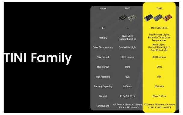 Tableau comparatif pour les lampes de la famille « TINI », présentant les modèles TINI2 et TINI3 avec des LED bicolores/tricolores améliorées, 600 lumens, portée de 90 m, autonomie de 85 h et taille plus grande.