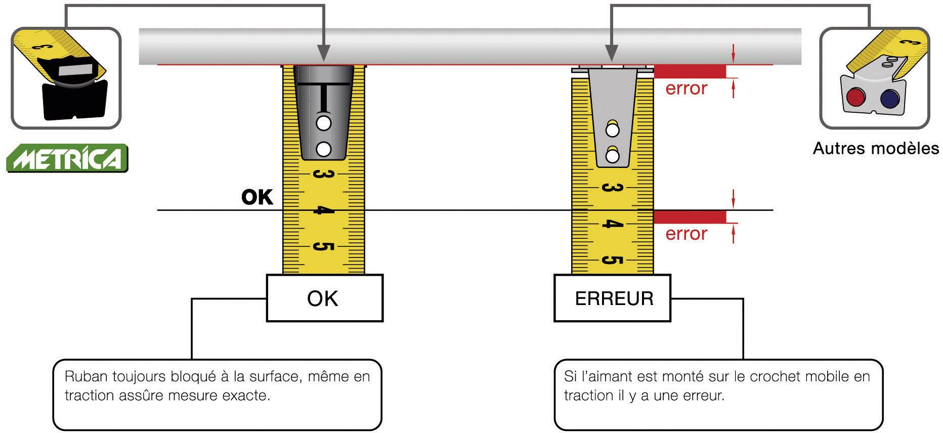 Metrica 38645 Mètre à ruban 3 freins 5m