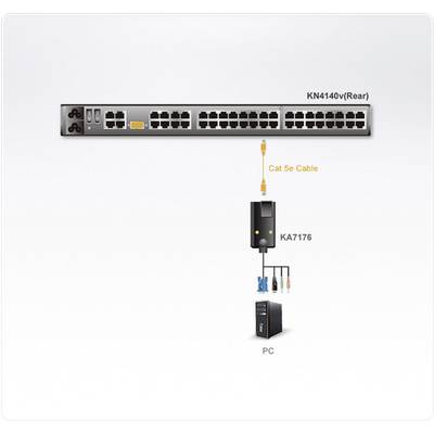 Diagramme d'une connexion réseau : En haut, un commutateur réseau avec de nombreux ports, connecté à un appareil 'KA7176' via un câble 'Cat 5e', qui mène à un PC.