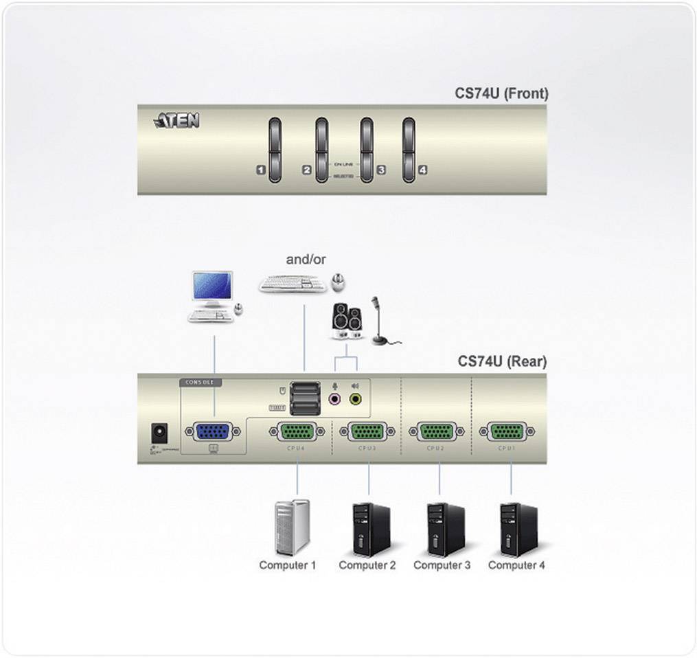 'Diagramme du commutateur KVM ATEN CS74U : vue avant et arrière. Quatre ordinateurs connectables. Connexions pour écran, haut-parleurs et microphone.'