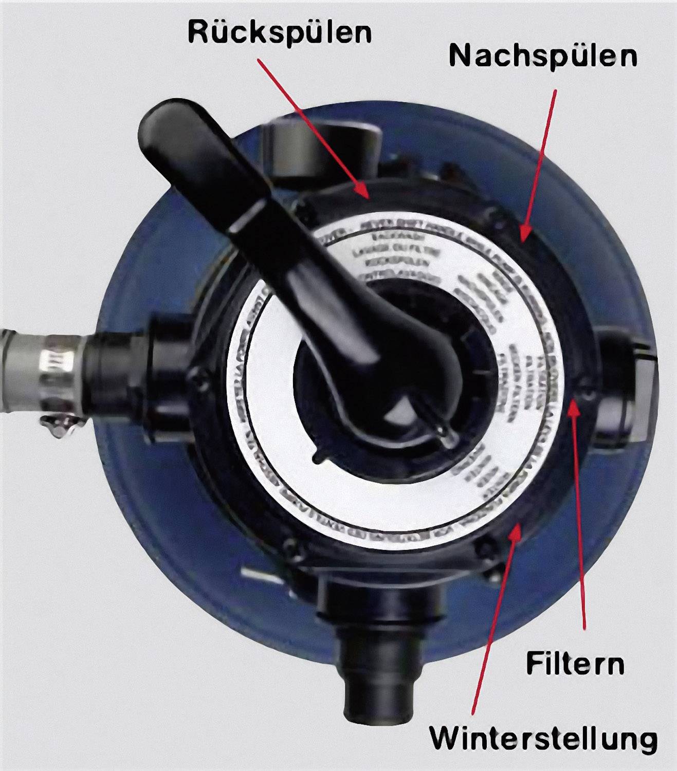 Vanne avec levier et inscriptions pour différentes fonctions : « Contre-lavage », « Rinçage », « Filtration », « Position hiver ».