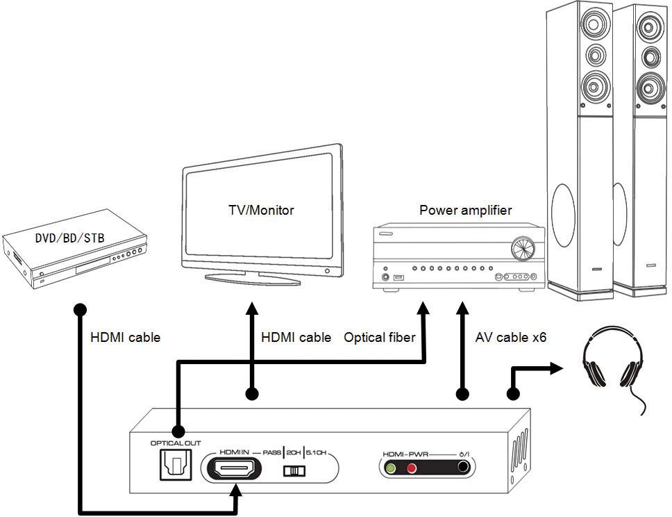 Extracteur audio SpeaKa Professional SP-4916328 [1x HDMI femelle - 6x Cinch-RCA femelle, Toslink femelle (ODT), HDMI fem-6