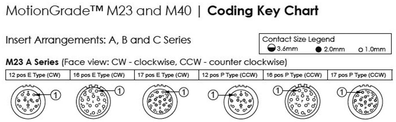 Tableau des codes de désignation pour MotionGrade™ M23 et M40. Représentation des tailles de contacts 3,6 mm et 1,0 mm. Série M23 A : Disposition des inserts (12-19 contacts) dans le sens horaire et anti-horaire.