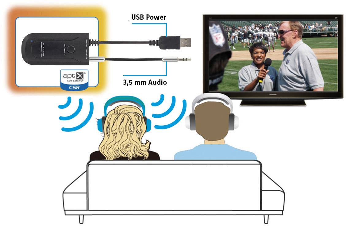 Émetteur Bluetooth connecte la TV via une sortie audio 3,5 mm et alimentation USB ; deux personnes écoutent au casque sur un canapé à distance.