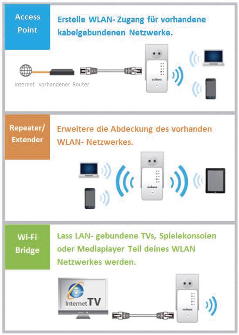 Un 'Point d'accès' crée un accès Wi-Fi ; un 'Répéteur/Extendeur' étend la couverture ; une 'Passerelle Wi-Fi' rend les appareils LAN compatibles Wi-Fi.