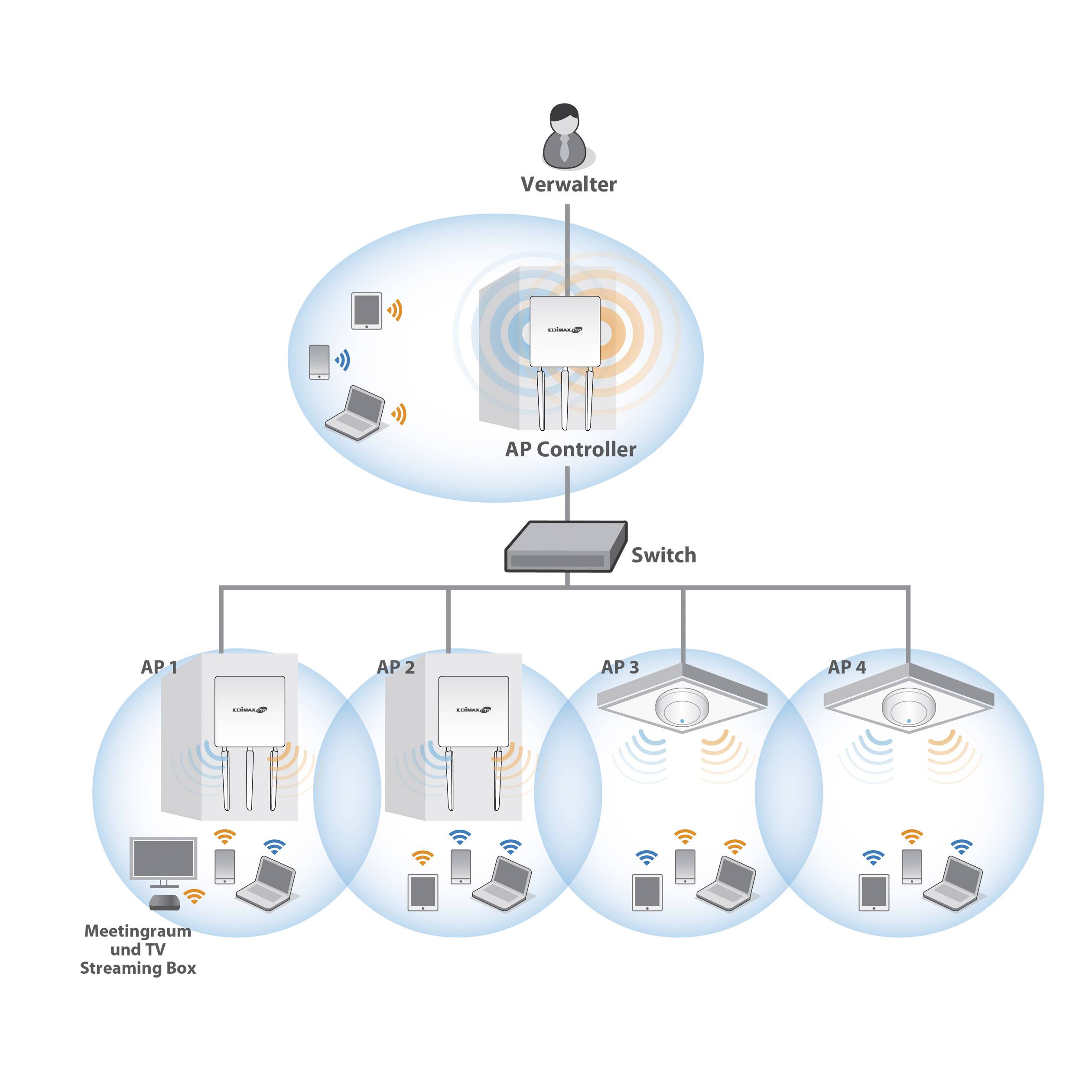 Diagramme de l'infrastructure Wi-Fi : Un contrôleur de point d'accès gère quatre points d'accès (PA1-PA4) pour fournir un réseau Wi-Fi dans une salle de réunion.
