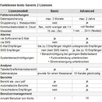 Tableau comparant les fonctionnalités des licences Basic et Advanced : Journalisation des données, Paramètres d'alarme, Options d'analyse, Gestion des utilisateurs.
