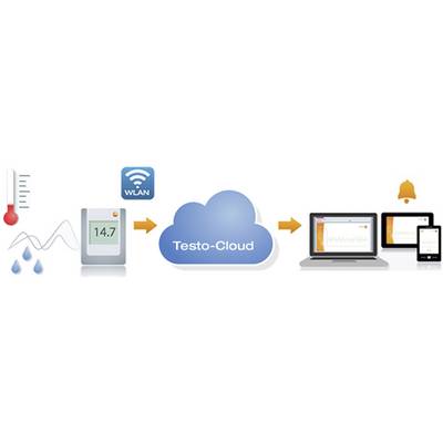 Diagramme de flux de données : Les capteurs mesurent la température et l'humidité. Les valeurs sont transmises vers le cloud Testo et affichées sur les appareils.