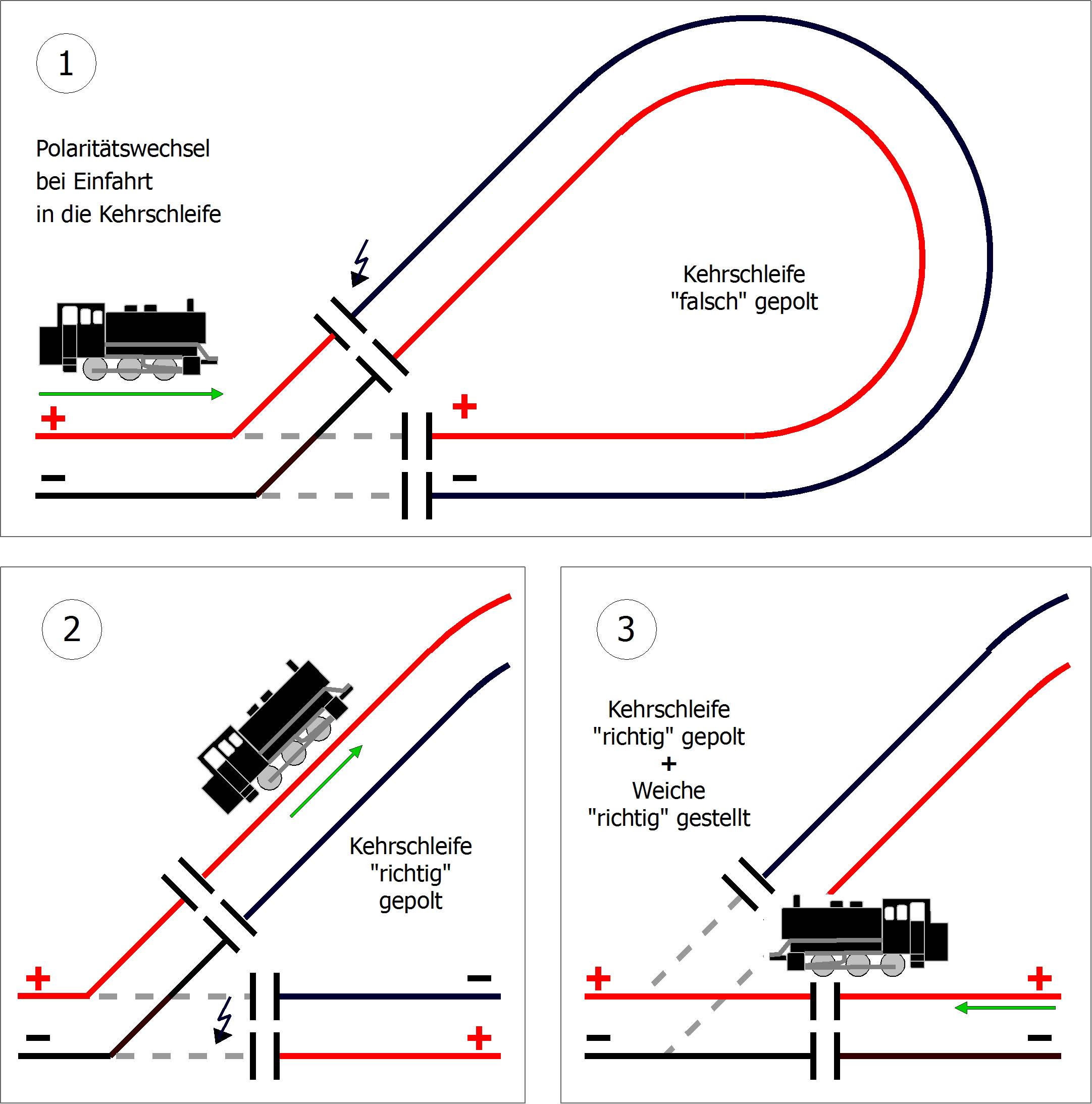 Le diagramme illustre les changements de polarité lors de l'entrée dans la boucle de retournement. L'image 1 montre une polarité incorrecte, les images 2 et 3 montrent une polarité correcte.