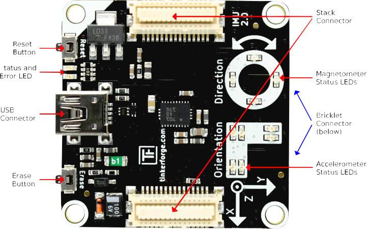 Une carte électronique avec plusieurs connexions et LEDs. Les étiquettes indiquent 'Connecteur USB', 'Orientation', 'Connecteur d'empilage', 'Bouton' et des LEDs de statut. Les composants principaux et leurs fonctions sont étiquetés.