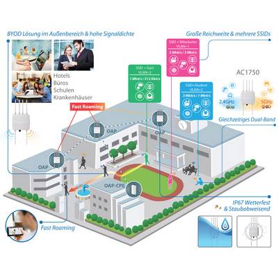 Image d'un diagramme réseau représentant une solution sans fil à haute densité de signal, avec itinérance rapide, grande portée et plusieurs SSID.