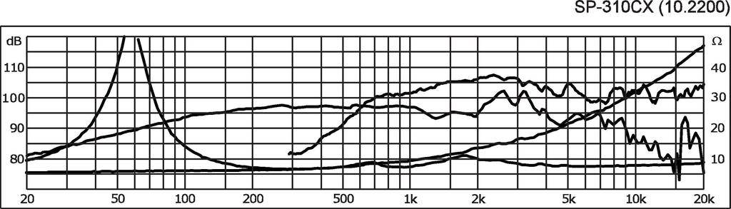 Le diagramme montre la réponse en fréquence en dB de 20 Hz à 20 kHz pour le SP-310CX. La courbe est irrégulière avec plusieurs montées et descentes.