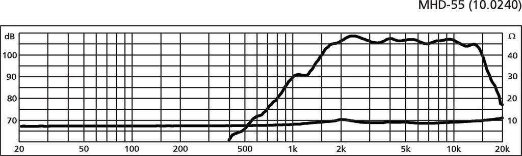 'Le graphique montre la réponse en fréquence et l'impédance d'un haut-parleur de 50 Hz à 20 kHz. Augmentation à 100 Hz ; impédance jusqu'à 40 ohms à 4 kHz.'