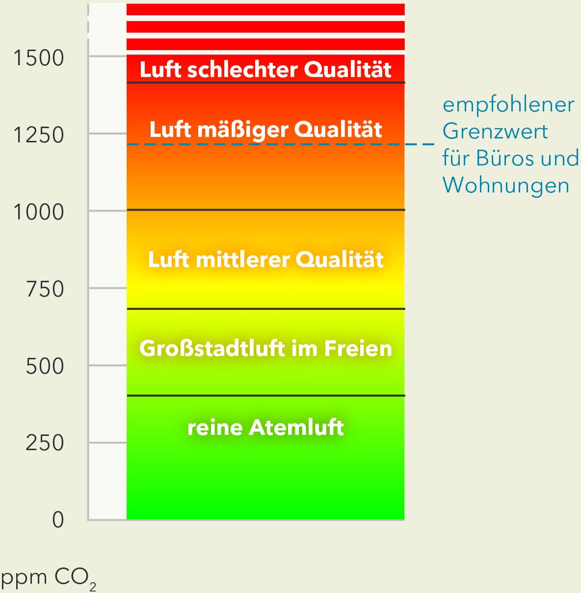 'Graphique : Concentration de CO2 en ppm. Air respirable pur (300-500), air extérieur urbain (500-700), qualité moyenne (700-1000), qualité médiocre (1000-1500), mauvaise qualité (au-dessus de 1500).'