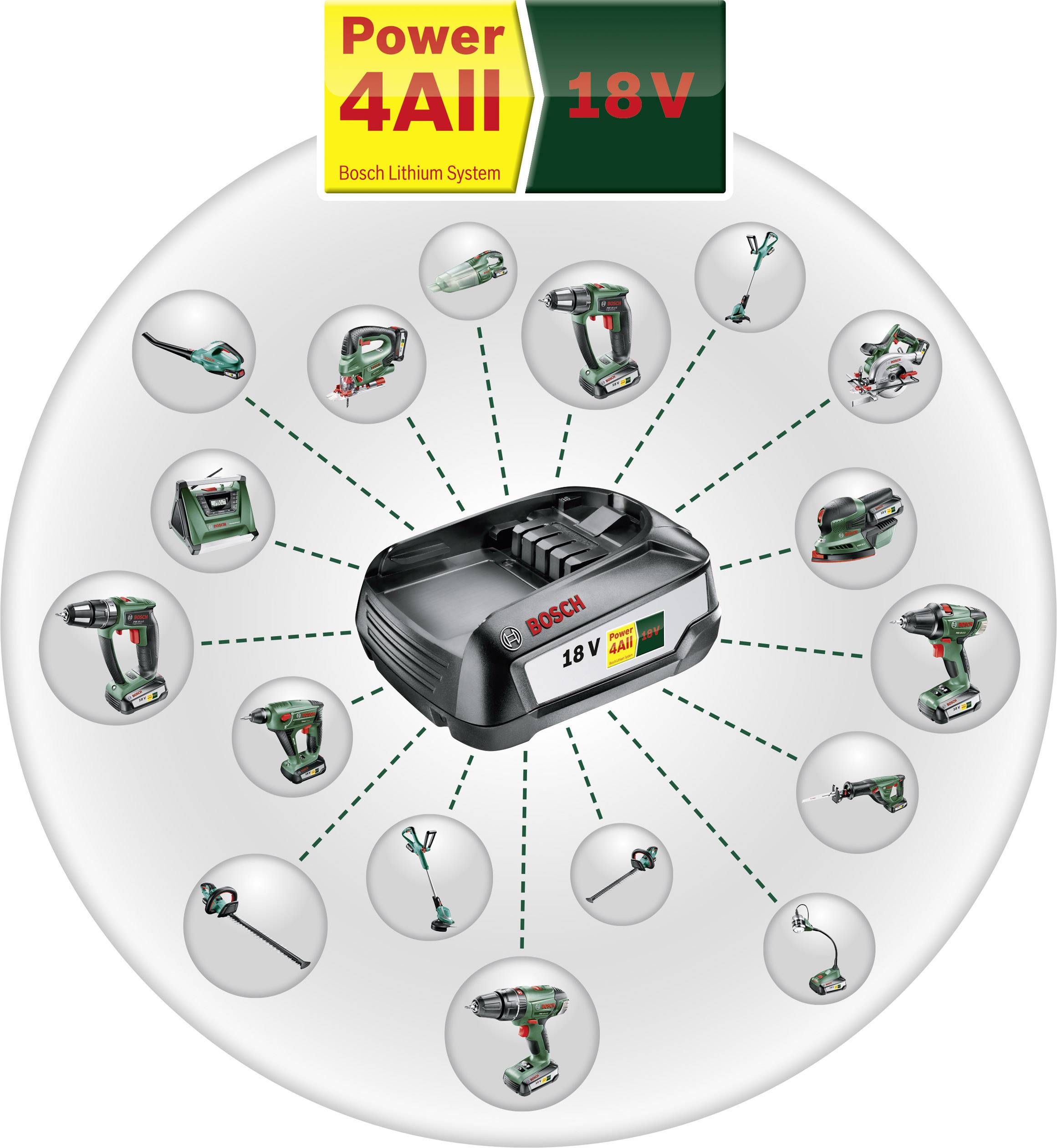 Système Bosch Lithium 'Power 4All' : Une batterie centrale se connecte à 16 différents outils électriques Bosch dans un même ensemble.