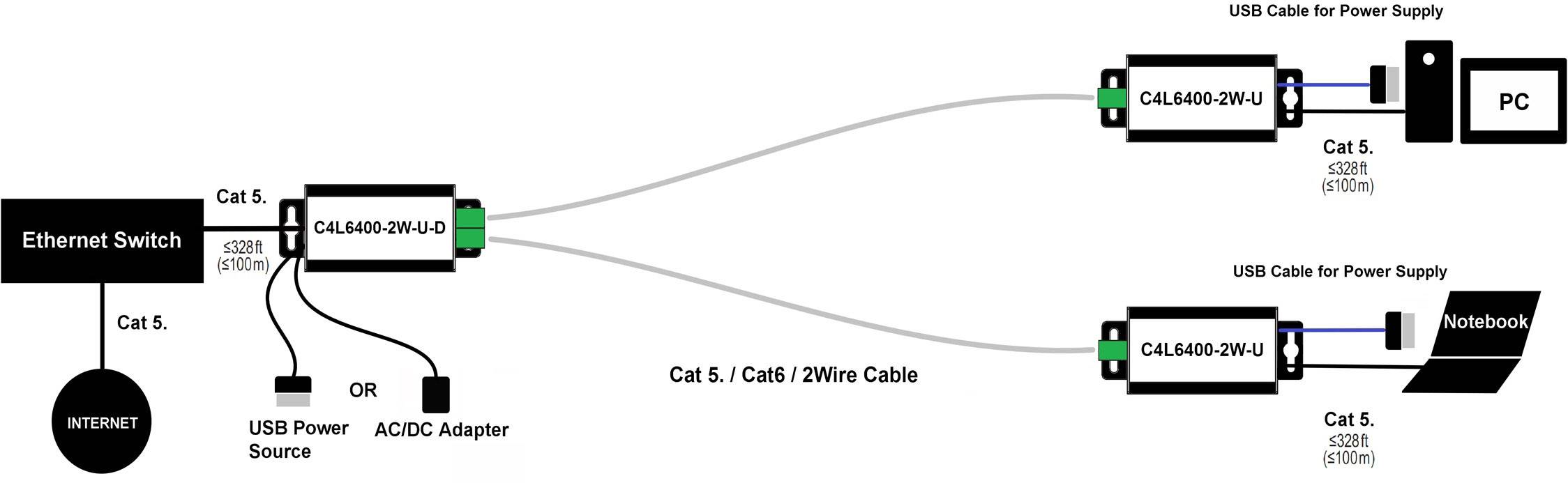 Le diagramme montre les connexions réseau : Internet vers un commutateur Ethernet, puis un câble Cat. 5 vers un adaptateur (CL4600-2WUQ), et ensuite vers un PC et un ordinateur portable. Alimentation USB pour les appareils.