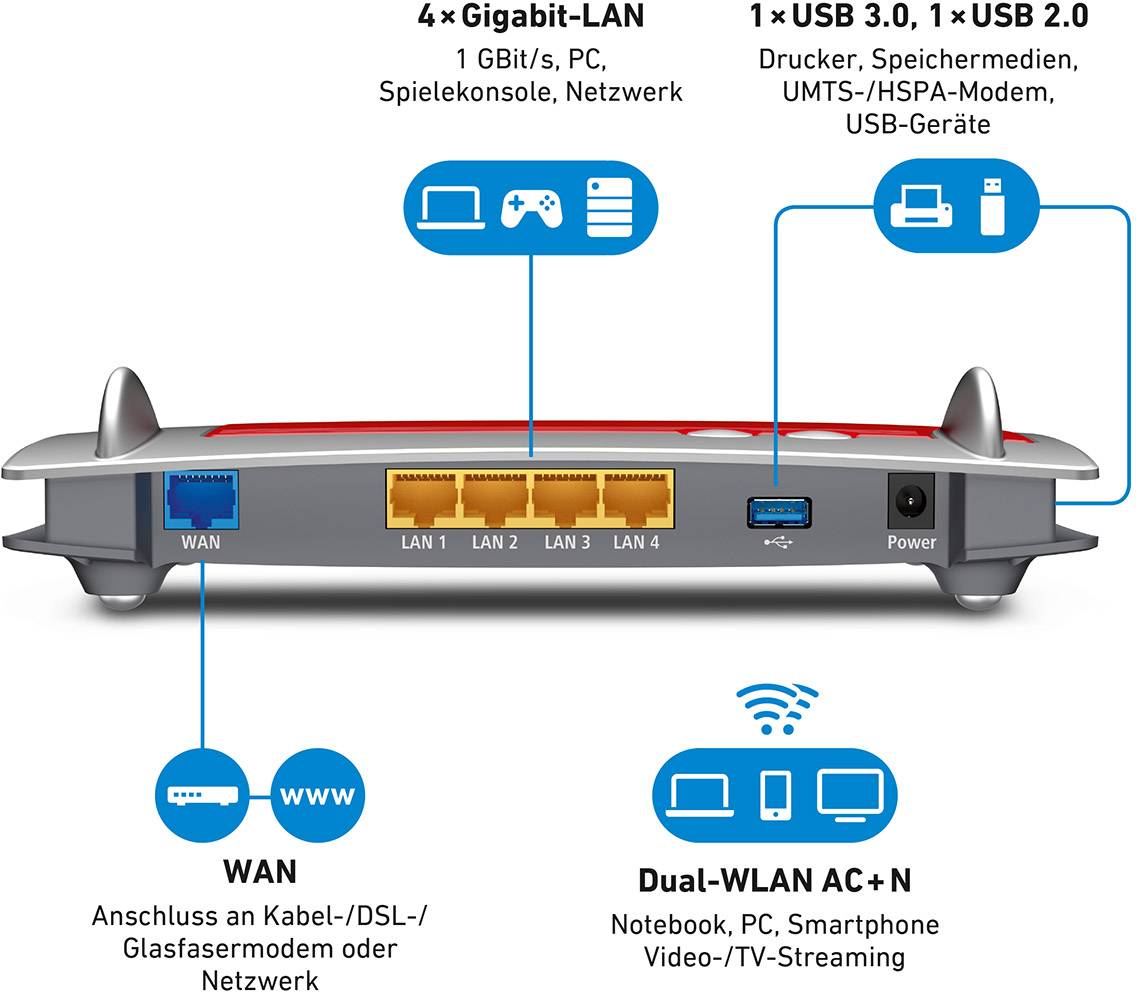 Vue arrière d'un routeur. Montre les ports : WAN, 4x LAN, USB 3.0 et 2.0, port d'alimentation. Utilisé pour les connexions réseau.