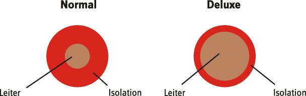Diagramme compare les filtres 'Normal' et 'Deluxe' : les deux montrent la couche d'isolation et le filtre. Le filtre 'Deluxe' présente des couches plus épaisses.