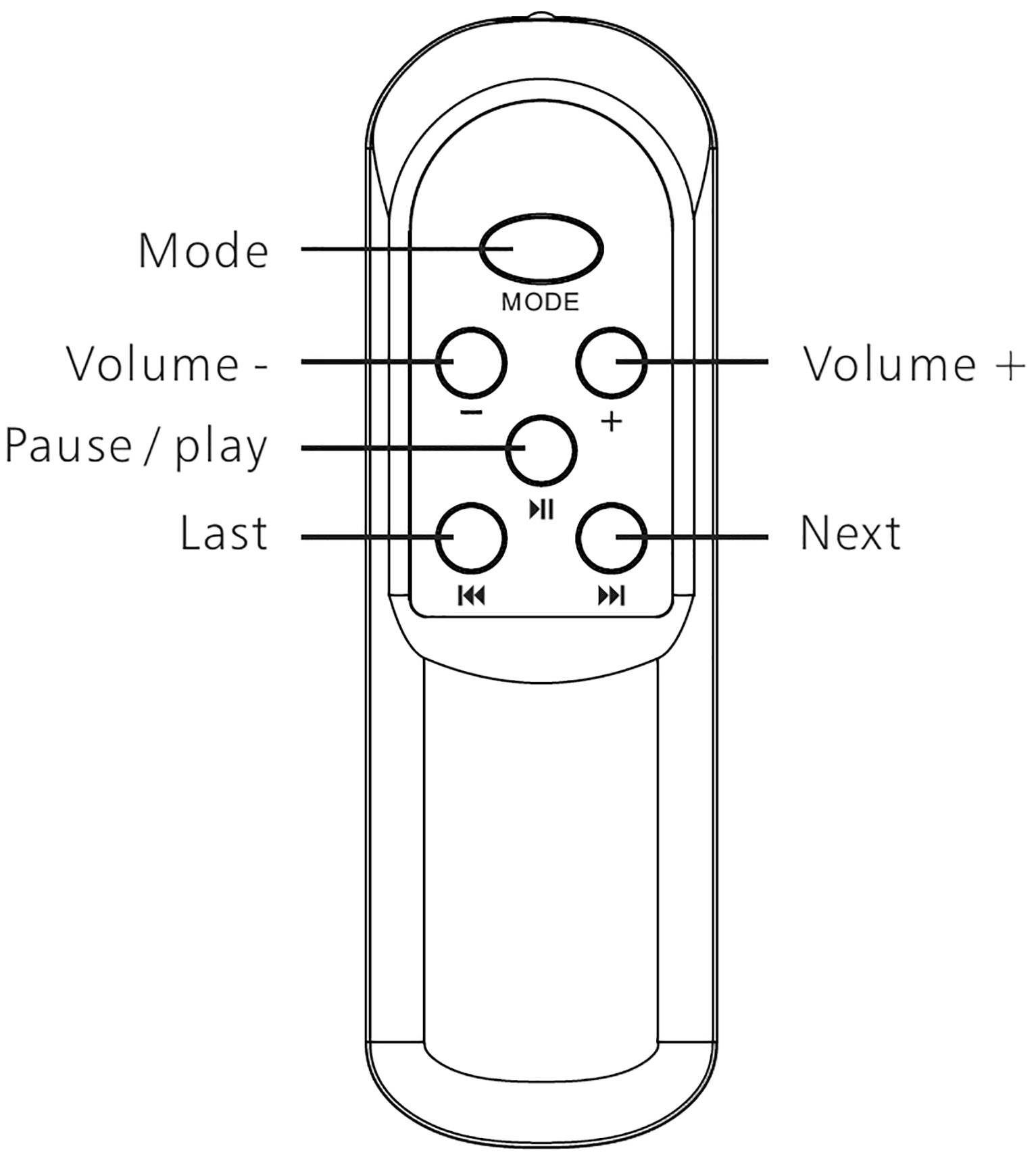 Télécommande avec touches : En haut 'MODE', en dessous 'Volume -', '+', 'Pause/lecture', 'Précédent' et 'Suivant', pour le contrôle multimédia.