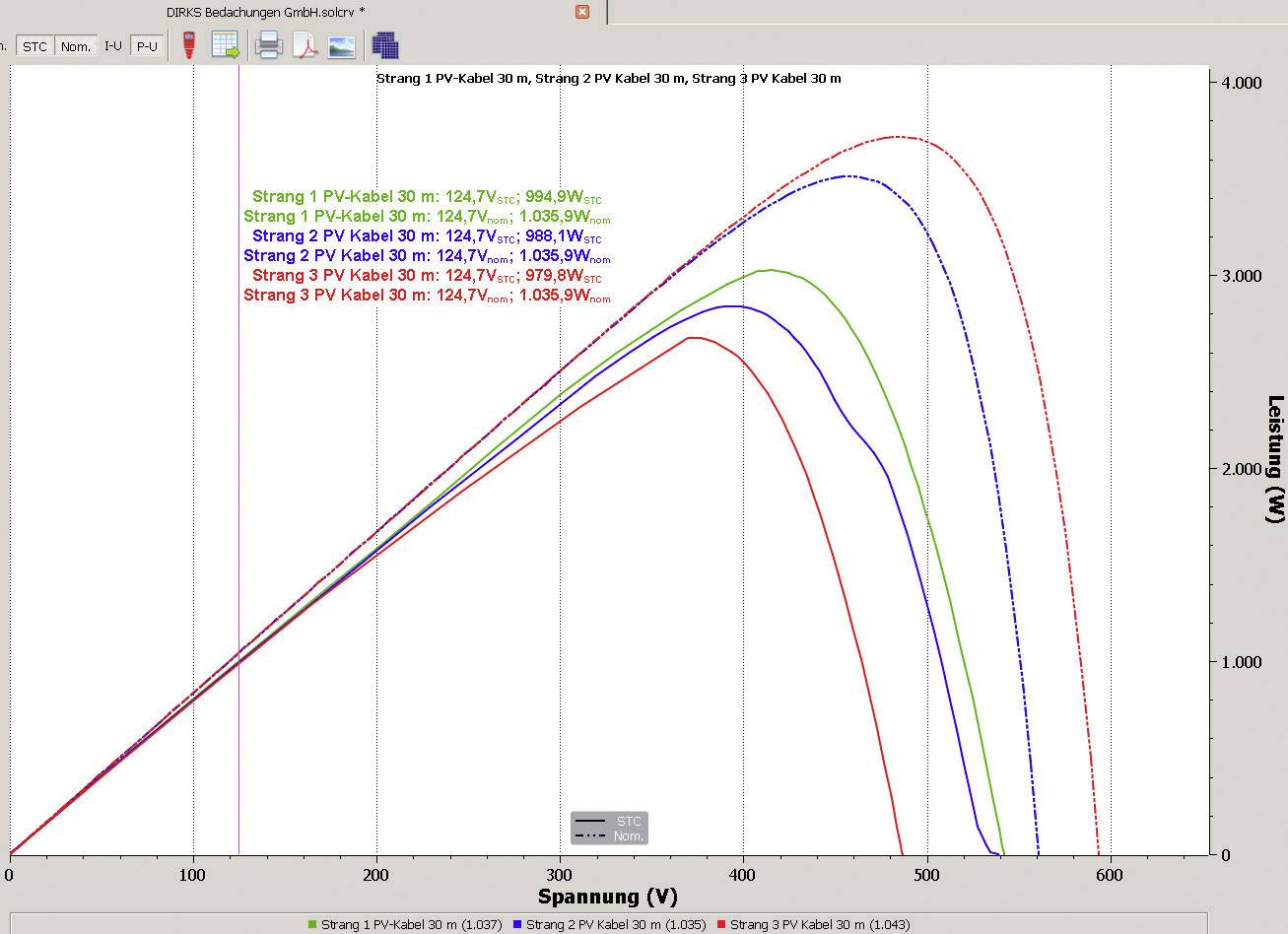 Le diagramme montre la relation tension-performance de trois chaînes photovoltaïques. La tension (V) est sur l'axe des x, la puissance (W) sur l'axe des y. Courbes rouge, verte et bleue représentant différentes longueurs de câbles et puissances.