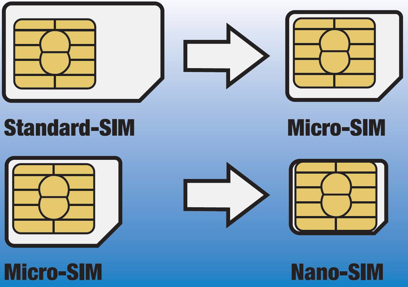 'Standard-SIM' pointe une flèche vers 'Micro-SIM' ; 'Micro-SIM' pointe une flèche vers 'Nano-SIM'. Illustre les formats de cartes SIM.
