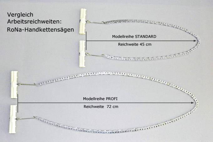 'Comparaison des portées de travail : Scies à chaîne manuelle RoNa. Série STANDARD, portée de 45 cm ; Série PROFI, portée de 72 cm.'