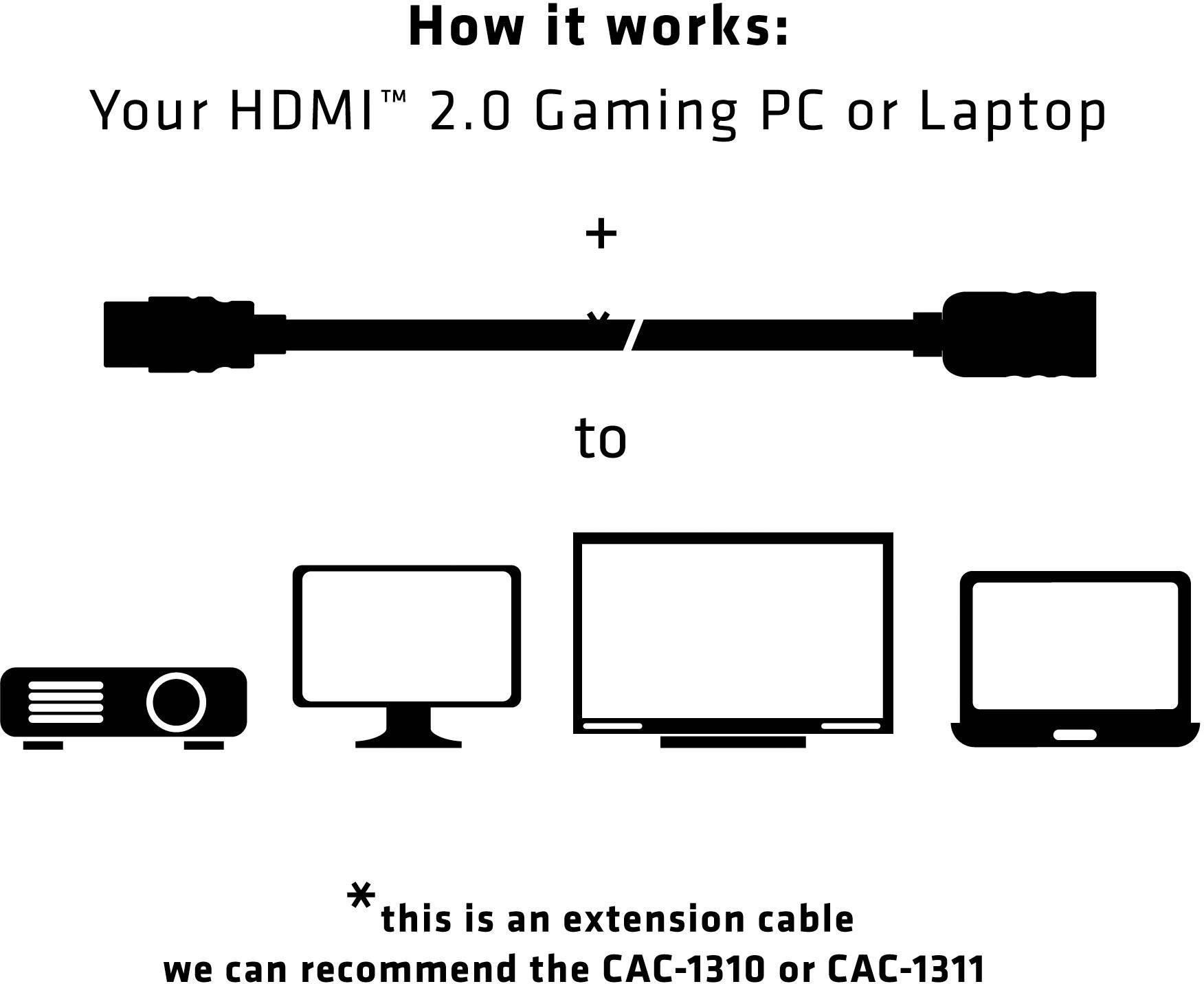 Voici comment ça fonctionne : Votre PC gaming ou ordinateur portable HDMI 2.0 se connecte via un câble à un projecteur, un écran ou un écran d'ordinateur portable.