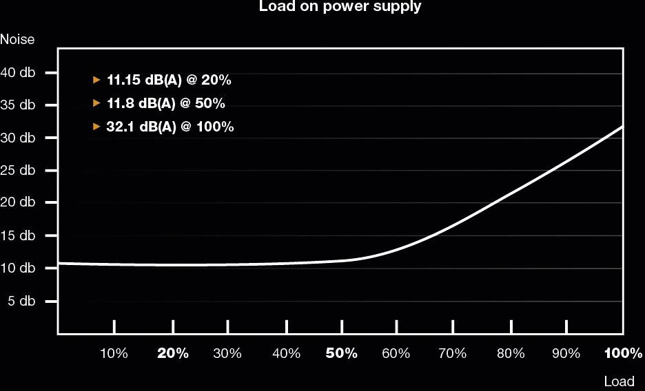 Le diagramme montre le bruit de l'alimentation électrique. Axe des X : Pourcentages de charge (20 % à 100 %). Axe des Y : Niveau sonore en dB (5 à 40 dB). Tendance : Le bruit augmente avec la charge.