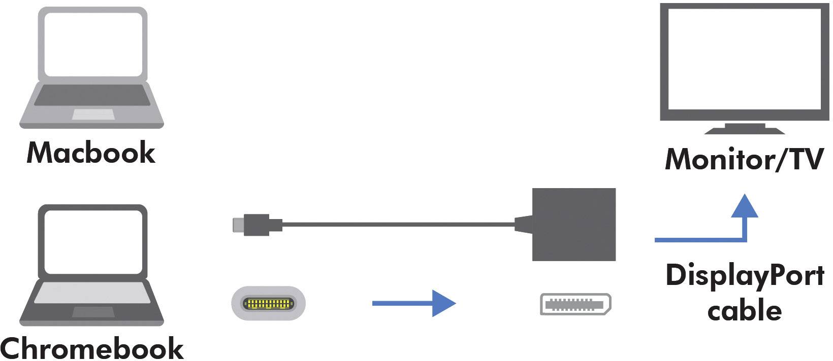 Diagramme montrant la connexion d'un Macbook ou Chromebook à un moniteur/téléviseur via un câble DisplayPort.