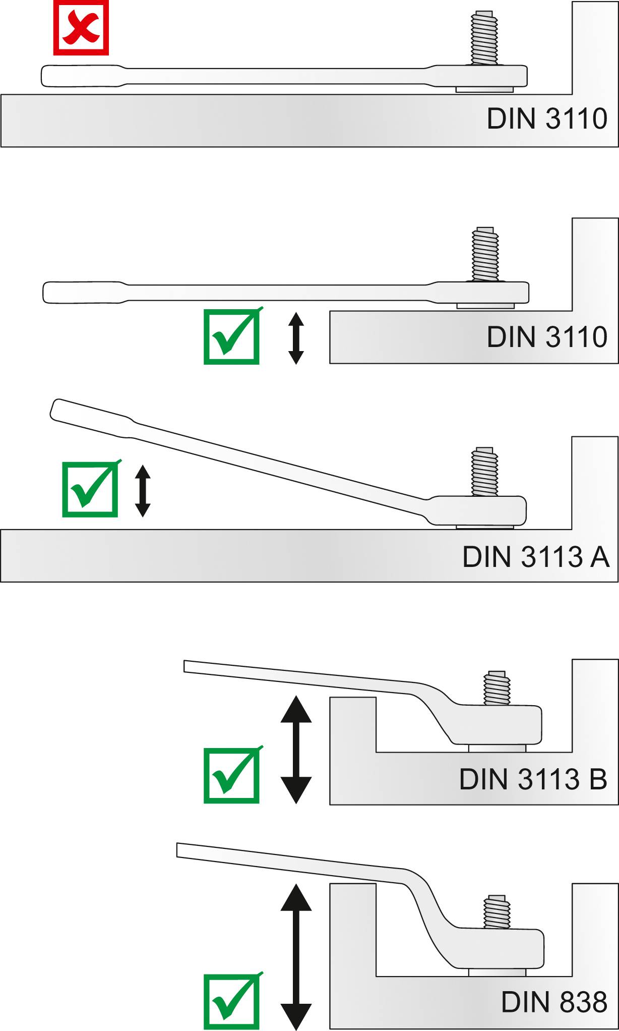 Diagramme avec quatre représentations : Exemples d'utilisation correcte et incorrecte des clés à fourche DIN 3110/3113. Les deux illustrations supérieures montrent une utilisation incorrecte, les deux illustrations inférieures une utilisation correcte.
