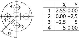 Dessin technique d'un composant avec quatre perçages. Le tableau indique les coordonnées XY des perçages : (1) 2,5/0, (2) 0/-2,5, (3) 2,5/5, (4) 5/0.