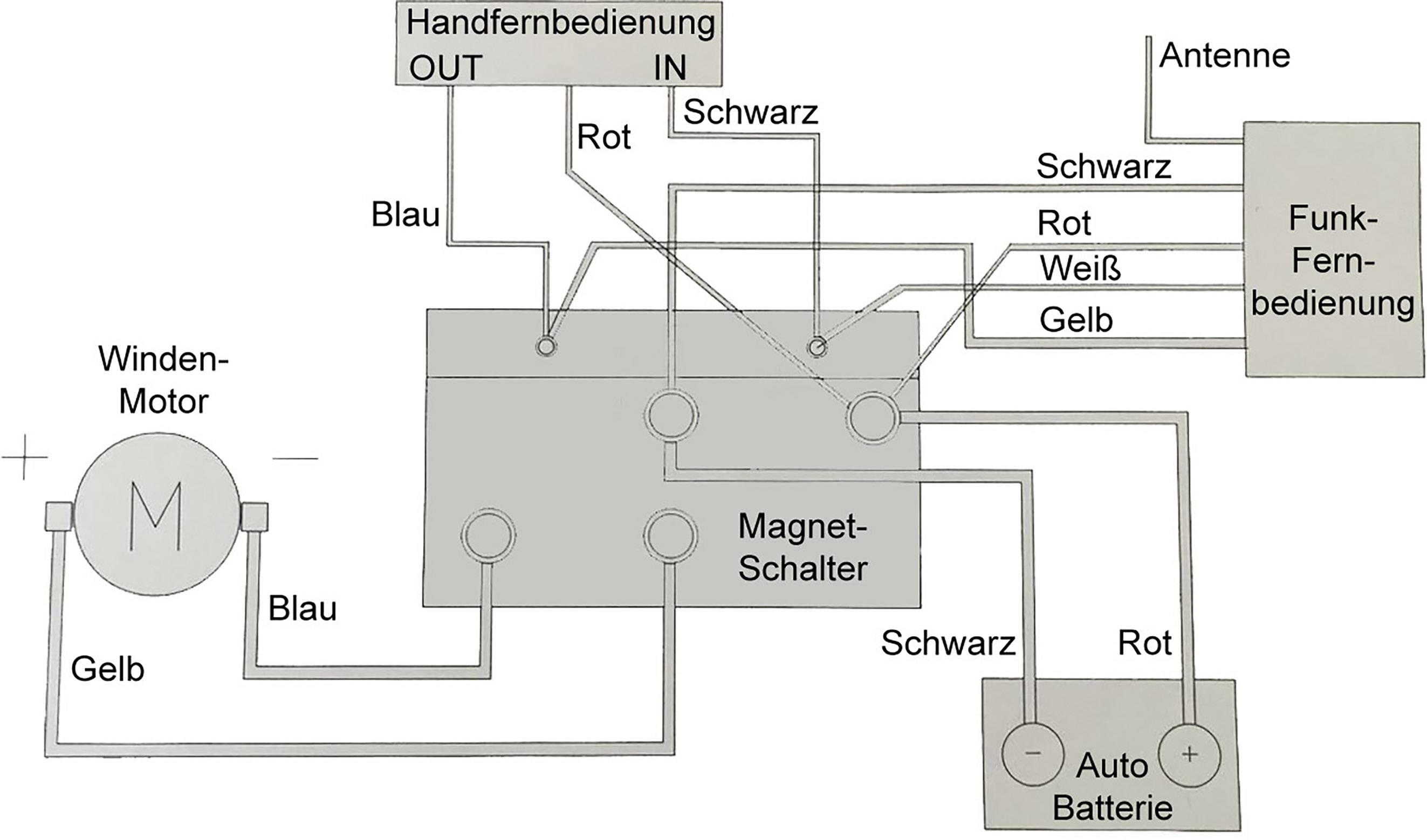 Schéma de câblage d'un treuil avec télécommande radio : Montre le câblage entre le moteur, l'interrupteur magnétique, la télécommande et la batterie de voiture.