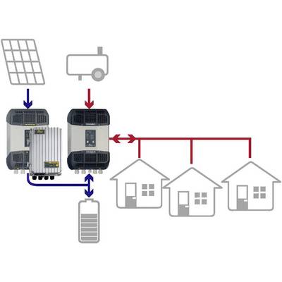 Le diagramme montre un système énergétique : des panneaux solaires et une batterie sont connectés via des dispositifs de contrôle à trois maisons.