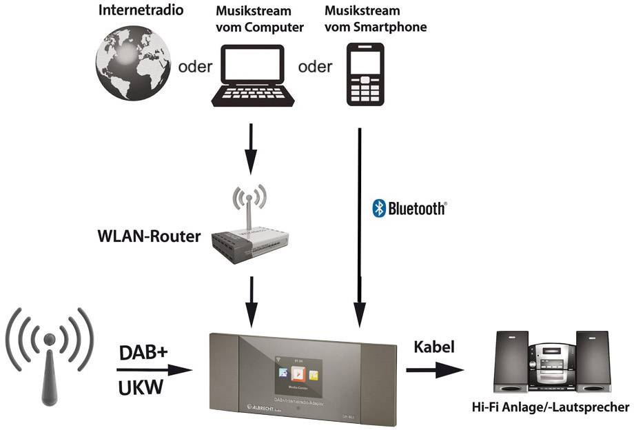 Albrecht DR 463 Adaptateur pour radio Internet DAB+, FM, Internet Bluetooth, DLNA, WiFi, radio internet  compatible DLNA-2