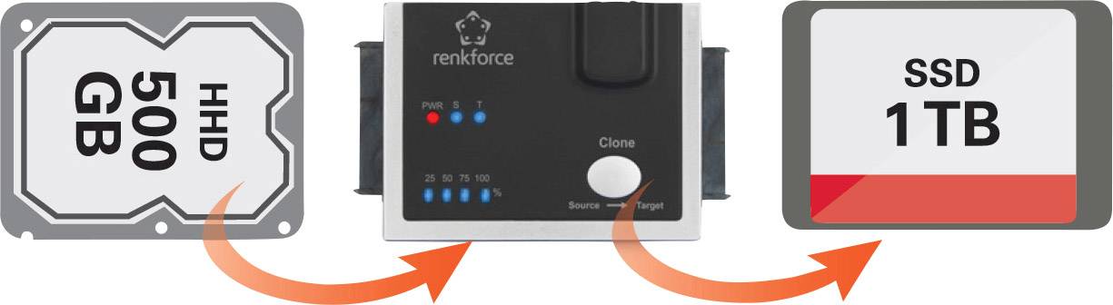 Un périphérique de clonage de disque dur montre un processus : Flèches de gauche de 'HDD 500 Go' vers le centre, flèches de droite vers 'SSD 1 To'.